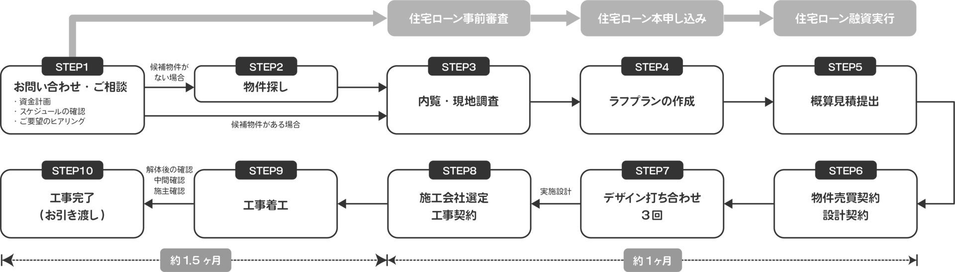 リノベーションの流れ